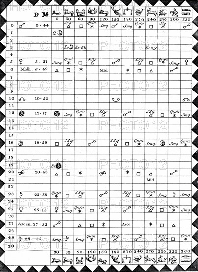 Nativity's of birth charts of Louis XVI and Marie Antoinette