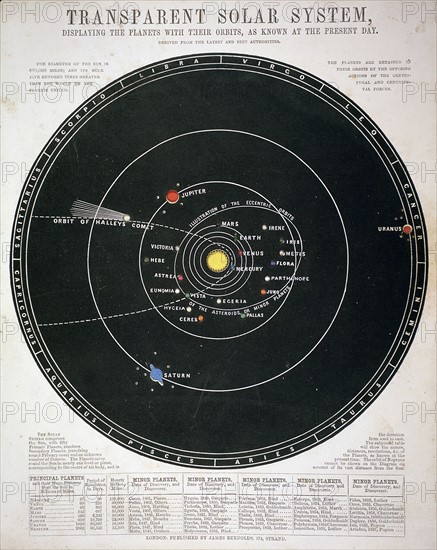 Chart of Solar System