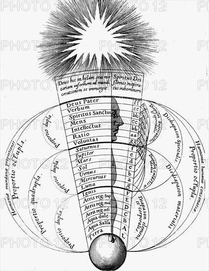 The divine harmony existing between Man