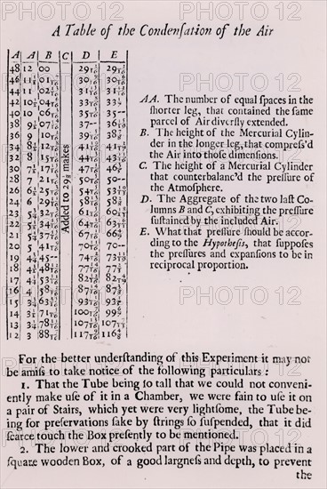 Robert Boyle, Tableau de la condensation de l'air