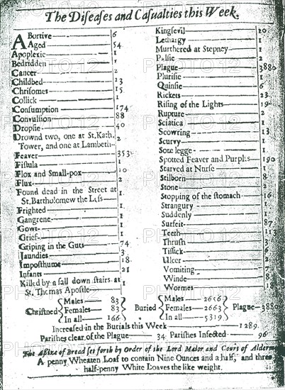 Bills of mortality, 1665
