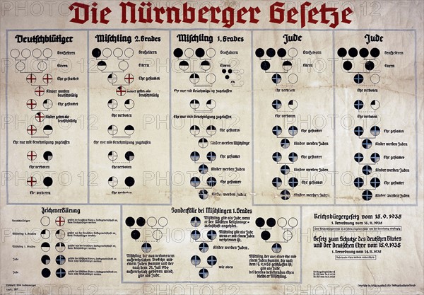 Chart from Nazi Germany explaining the Nuremberg Laws of 1935