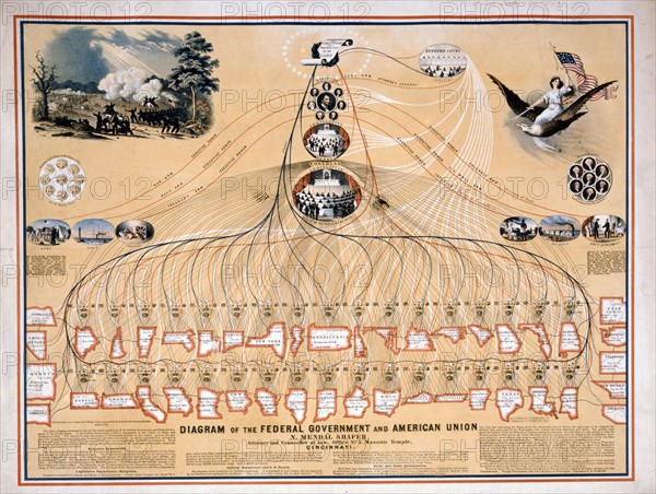 Diagramme du Gouvernement Fédéral et l'Union Américaine de N. Mendal Shafer