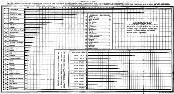 Chart compiled from London Bills of Mortality for 1796-1800