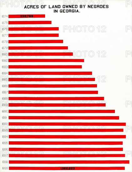 (The Georgia Negro) Acres of land owned by Negroes in Georgia. Bar graph shows the amount of land owned by African Americans in Georgia