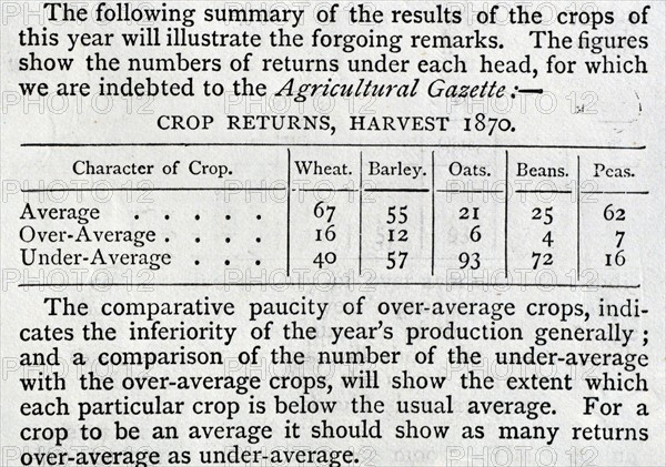 Crop Returns during 1870