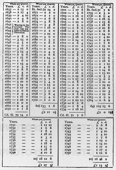 Tables from 'The Wealth of Nations' by Adam Smith