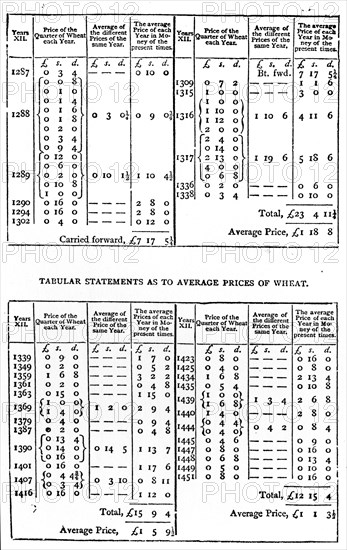 Tables from 'The Wealth of Nations' by Adam Smith