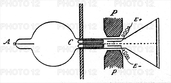 Diagram of an experiment conducted by J J Thomson