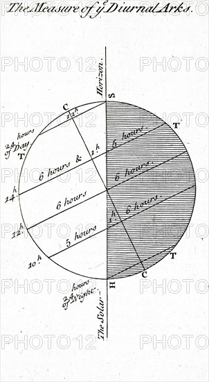 The astronomical observations on the measurement of Diurnal arcs, drawn circa1840