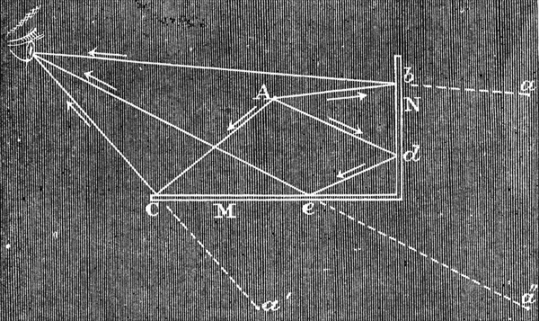 Multiple images in inclined mirrors