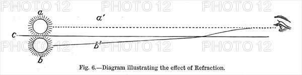 Diagram illustrating the effect of refraction