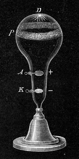 An electrical charge being passed through a verified gas in a highly exhausted pear-shaped tube, with cathode at K), and a node at A)