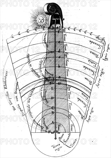 The divine harmony of the region of the four basic elements