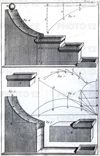 An experiment involving an inclined plane used to demonstrate the action of gravity on a falling body