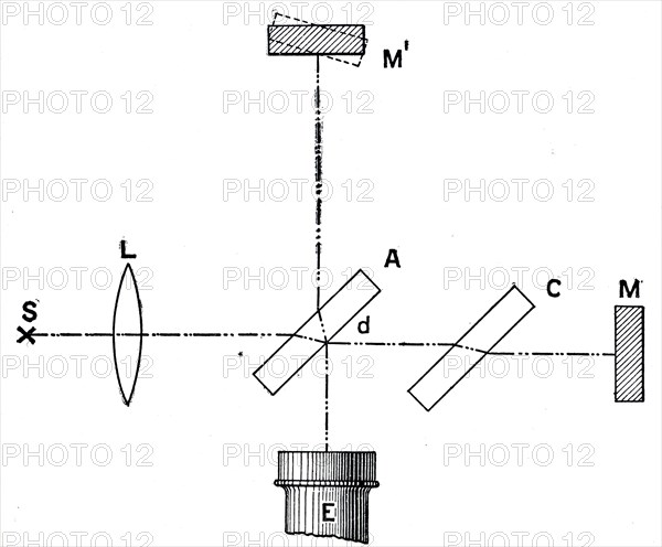 A Michelson interferometer, used for measuring the velocity of light