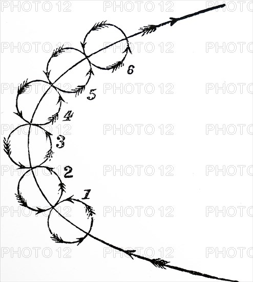 Diagram showing how a dust whirlwind rotates and spins