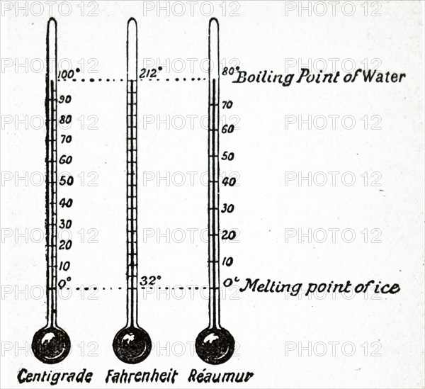 Three thermometer scales - centigrade, Fahrenheit and Réaumur