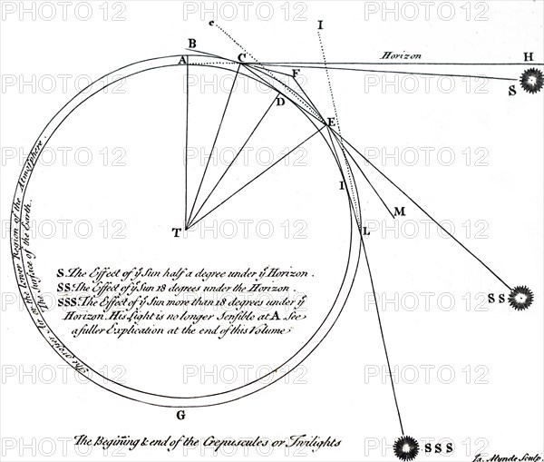 The effect of the earth's position to the sun in relation to the Horizon