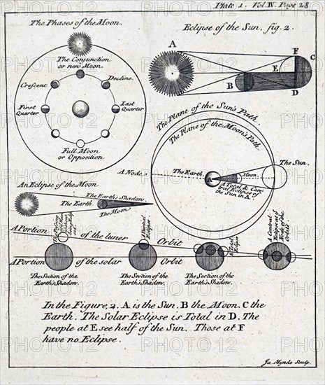 The effect of the earth's position to the sun in relation to the Horizon