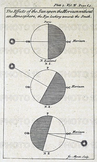 The effect of the earth's position to the sun in relation to the Horizon