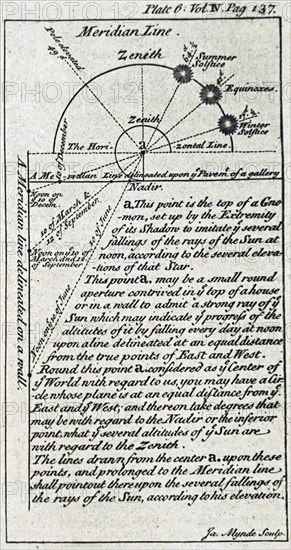 The effect of the earth's position to the sun in relation to the Horizon