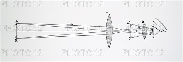 The arrangement of lenses in Johannes Kepler's telescope