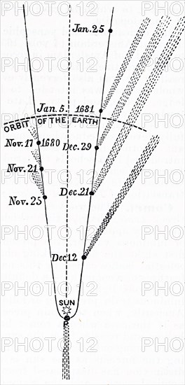 Observations of the solar movements by Sir Isaac Newton 1681