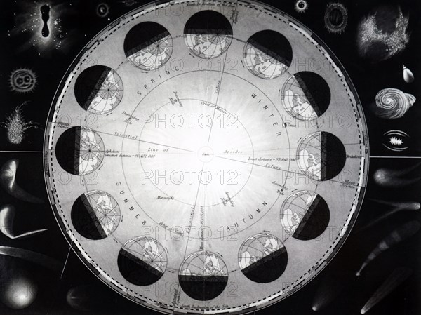 The Earth's path around the Sun, showing the seasons of the year