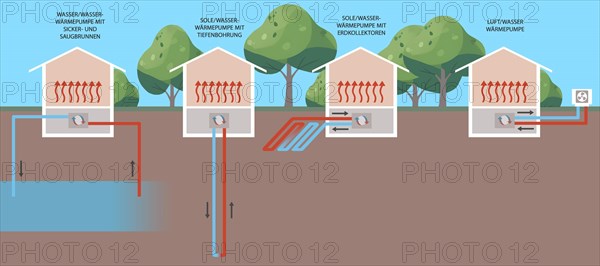 Diagram showing four different types of heat pump systems: Air