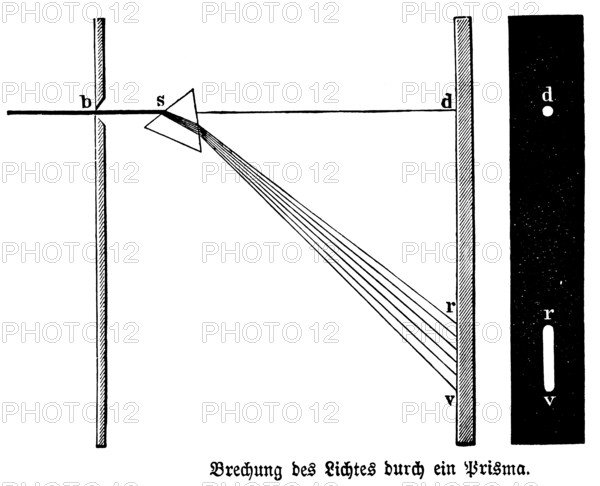 Refraction of light through a prism, physics, optics, experimental setup, refracting a light beam, invention, 19th century, Germany, historical illustration 1877
