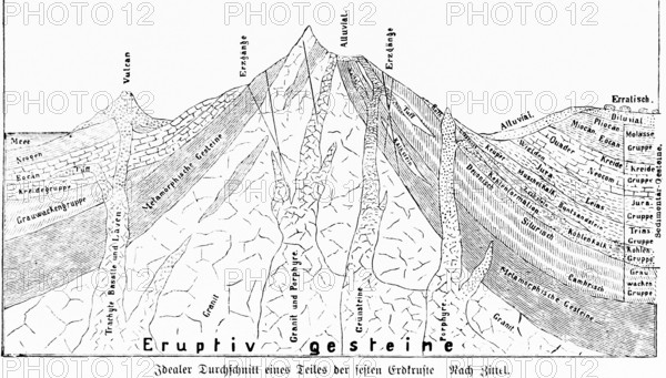 Ideal average of a part of the earth's crust, according to Yittel, geology, science, Earth interior, volcanism, rock layers, sedimentary rock, sedimentation, eruptive rock, lava flows, earth history, granite, metamorphic rock, chalk, cross section, historical illustration, 19th century