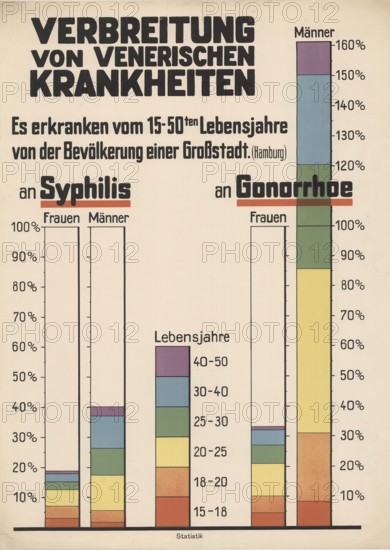 Medical illustration, clinical picture, venereal disease, spread of venereal diseases, statistics from 1900, school picture, authentic reproduction of a school mural, around 1900, exact date unknown, historical