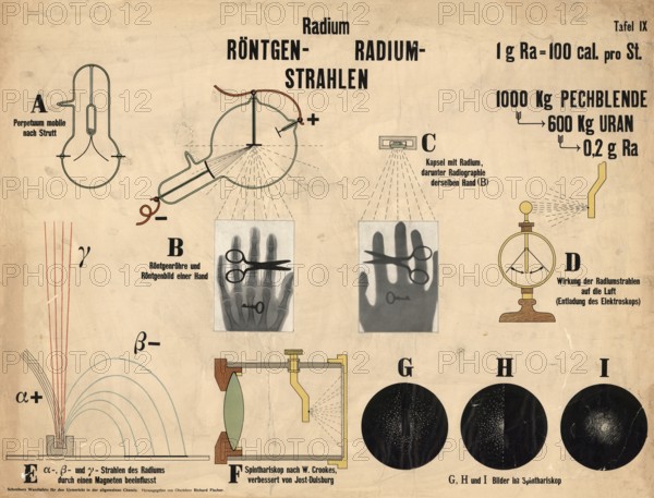 Educational board from general chemistry lessons, which presents various aspects of radium and X-rays, illustrates the extraction of radium from pitch aperture. It shows the deflection of alpha, beta and gamma radiation by a magnetic field and the discharge of an electroscope by radium rays, authentic, digitally restored reproduction from a 19th century original, exact date of presentation unknown, historical