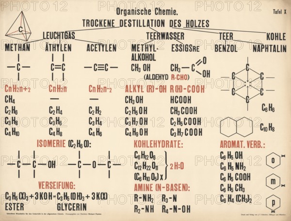 Organic chemistry plate depicting the dry distillation of wood and various groups of substances with their general and specific formulas, the products include illuminating gas (methane, ethylene, acetylene), tar water (methyl alcohol, acetic acid), tar (benzene, naphthalene) and coal, authentic, digitally restored reproduction from a 19th century original, exact date of depiction unknown, Historical