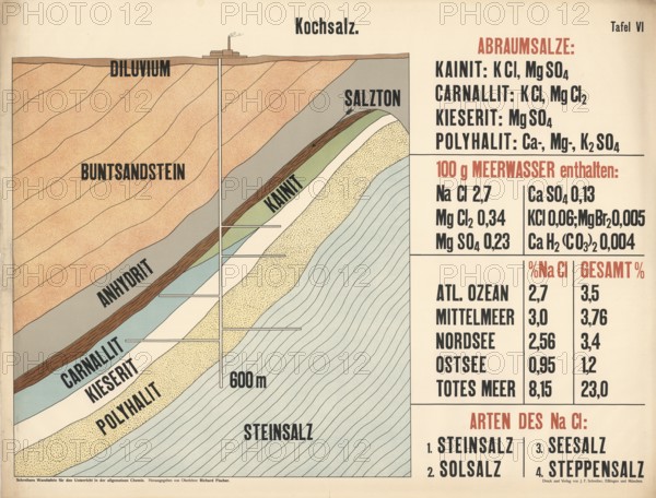 Educational board shows the geological structure of salt deposits and chemical information about seawater. Various rock layers such as red sandstone, anhydrite and rock salt up to a depth of 600 meters are shown. The picture distinguishes table salt between rock salt, brine salt, sea salt and steppe salt, authentic, digitally restored reproduction from a 19th century original, exact date of depiction unknown, historical