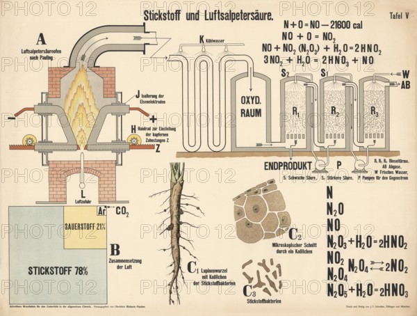 Historical lesson board on the industrial production of nitric acid from atmospheric nitrogen. It explains the chemical process and the technical equipment involved, authentic, digitally restored reproduction from a 19th century original, exact date of presentation unknown, historical