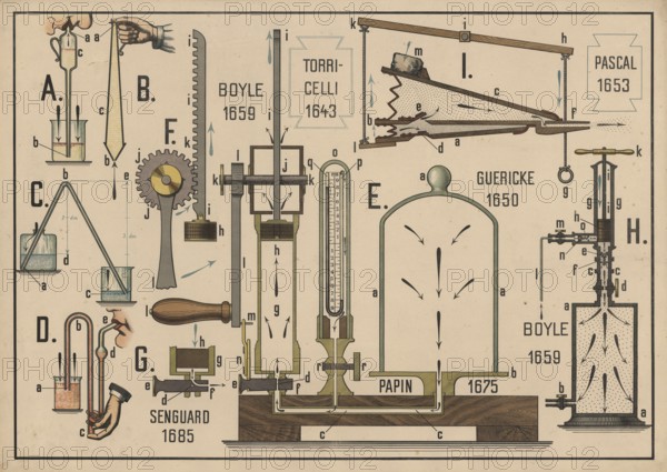 Scientific apparatus for demonstrating physical principles such as pressure, vacuum and the mechanics of gases. Inventions and experiments by important scientists such as Torricelli (1643), Guericke (1650), Pascal (1653), Boyle (1659), Papin (1675) and Senguard (1685), barometers, air pumps, a bellows and a gasometer. Illustration, reproduction from a 19th century model. Authentic, file restored for optimal use, exact date of original unknown, historical