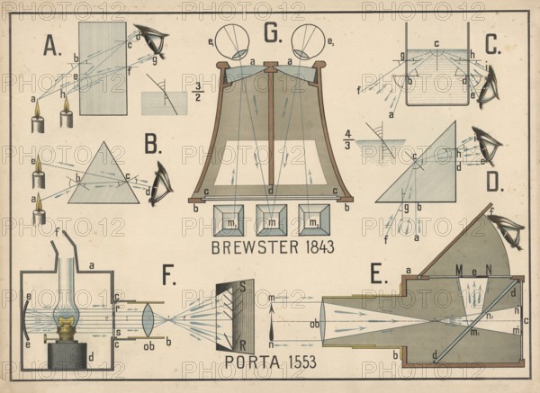 Historical optical instruments and principles, diagrams showing light refraction, reflection and the functioning of devices such as the camera obscura and a magnifying device in cross section. Principles of optics and light refraction through prisms and lenses. Camera Obscura patented by Brewster in 1843 and a projector or a magic lantern attributed to Porta 1553, illustration, reproduction from a 19th-century model. Authentic, file restored for optimal use, exact date of submission unknown, historical