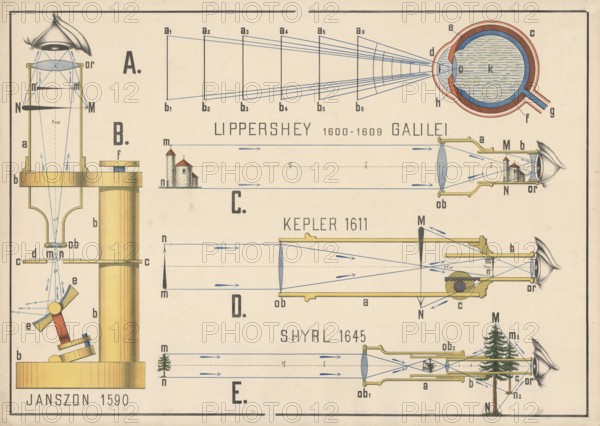 The historical developments and functions of various telescopes from 1590 to 1645, Janszon 1590: Shows the anatomy of the eye in conjunction with a simple telescope, Lippershey 1600-1609 and Galileo, illustration of a telescope with a concave ocular lens, Kepler 1611, telescope design with convex objective and ocular lenses, Shyrl 1645, telescope with two convex objective and eyepiece lenses lenses and an aperture to reduce aberrations, illustration, reproduction from a 19th century original. Authentic, file restored for optimal use, exact date of submission unknown, historical