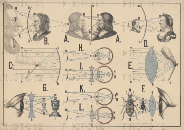 Teaching chart on optics and illustrates various optical principles in connection with the human eye and lenses, formation of an inverted image on the retina, effect of different types of lenses (convex and concave) on the light beam path, phenomena such as the camera obscura, the refraction of light by water droplets and various optical devices such as magnifying glasses, illustration, reproduction from a 19th century original. Authentic, file restored for optimal use, exact date of original unknown, Historical