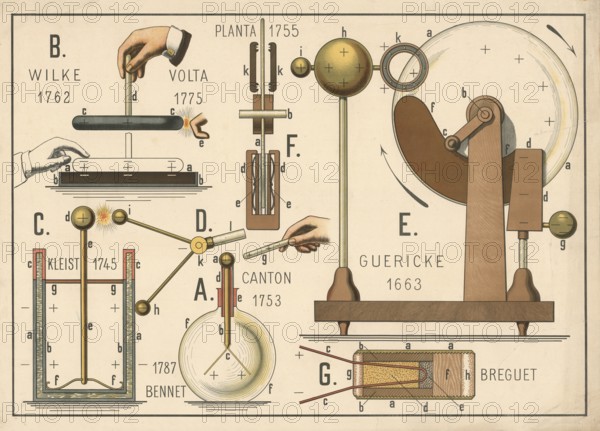 Illustration shows various historical electrostatic generators and devices for generating and storing static electricity from the 17th and 18th centuries, Guericke (1663) : First electric machine with a sulphur ball, Kleist (1745) : Development of Kleist's bottle, an early form of capacitor. Volta (1775) : Contribution to contact electricity and development of the electrophorus, Bennet (1787) : Invention of the gold-leaf electroscope, illustration, reproduction from a 19th century original. Authentic, file restored for optimal use, exact date of original unknown, Historical