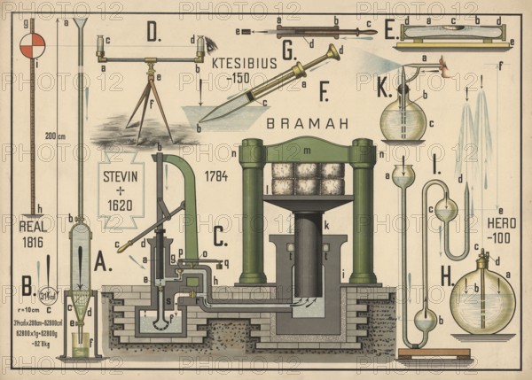 Representations of various physical and hydraulic devices as well as principles, piston pump, pressure gauge and a calculation of hydrostatic pressure, historical valves attributed to Bramah, various siphon and fountain principles, illustration, reproduction of a model from the 19th century. Authentic, file restored for optimal use, exact date of submission unknown, historical