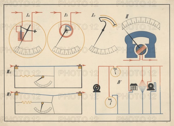 Schematic diagrams of various electrical measuring device devices and circuits. Various types of measuring instruments and their functional principles as well as two simple circuit examples for current and voltage measurements are shown, principle of a moving-iron measuring instrument, principle of a moving-coil measuring instrument, circuit with an ammeter (Amp.) and a voltmeter (Volt), illustration, reproduction of a 19th century model. Authentic, file restored for optimal use, exact date of original unknown, historical