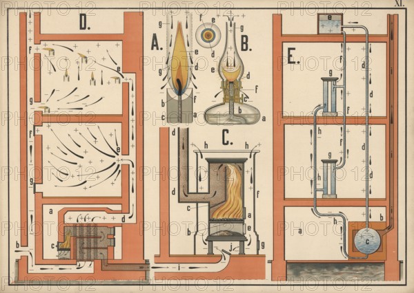 Combustion, in chemistry and physics, an exothermic redox reaction in which a combustible substance reacts with an oxidizing agent, usually oxygen, illustration, reproduction from a 19th century original. Authentic, file restored for optimal use, exact date of submission unknown, historical