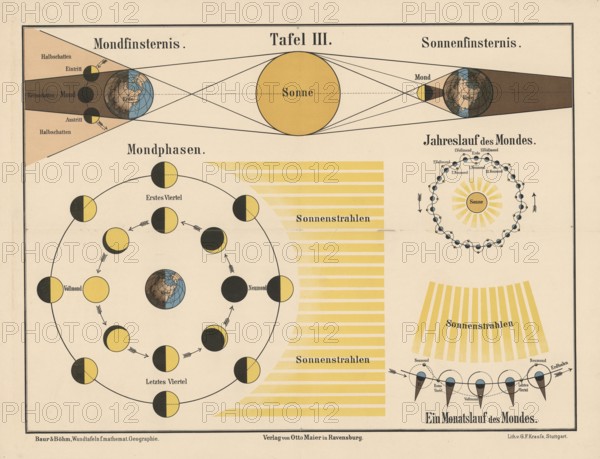The phases of the moon and the mechanisms of solar and lunar eclipses, the top shows how eclipses occur due to the shadows of the earth and moon, the middle and bottom left illustrate the monthly cycle of the moon phases, full moon, new moon, first and last quarter, illustration, reproduction from a model from the 19th century. Authentic, file restored for optimal use, exact date of submission unknown, historical