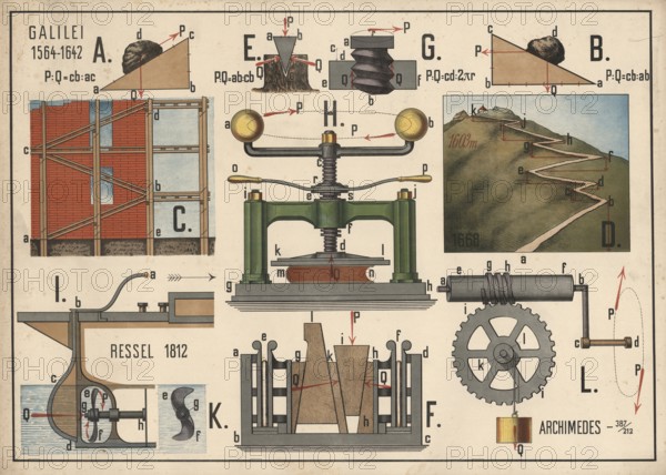 Figure shows various principles of mechanics and engineering that were developed or described by historical figures such as Galileo, Archimedes and Ressel. Drawings A and B illustrate the principles of the inclined plane and the lever attributed to Galileo, a scaffolding structure, various mechanical devices such as screw presses, wedges, screws and gears, illustration, reproduction of a model from the 19th century. Authentic, file restored for optimal use, exact date of submission unknown, historical