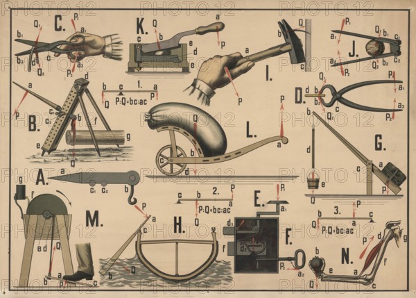 Educational board that illustrates various simple machines and physical principles using everyday tools and scenarios. Physical concepts such as lever action, rollers and simple machines, e.g. scissors, nutcracker, hammer, wheelbarrow, pulley and winch, illustration, reproduction from a 19th-century model. Authentic, file restored for optimal use, exact date of submission unknown, historical