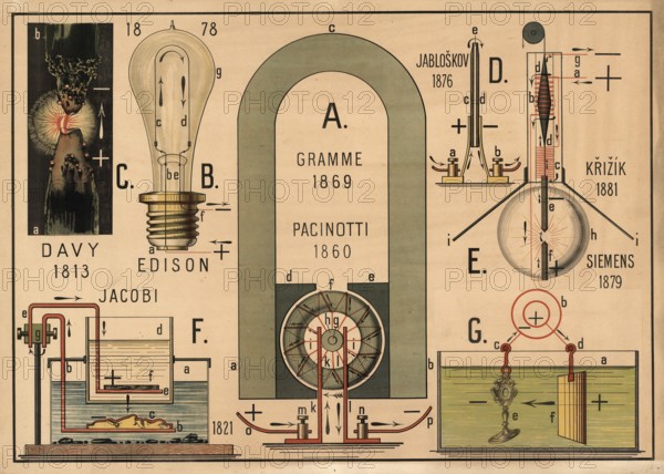 A historical educational panel with schematic representations of inventions in the field of electricity and lighting from the 19th century. A. Gramme (1869) and Pacinotti (1860), early designs of dynamo machines/generators. Edison, light bulb, Davy (1813) : Illustration of a carbon arc lamp, Jabloškov (1876), Various arc lamp designs, F. Jacobi (1821) and G. Siemens (1879), Experiments on galvanoplastics, electroplating and a generator by Siemens, Illustration, Reproduction from a 19th century original, Authentic, File restored for optimal use, Exact date of original unknown, Historical