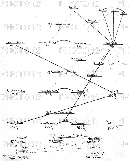 Karl Marx's scheme of the capitalist mode of production